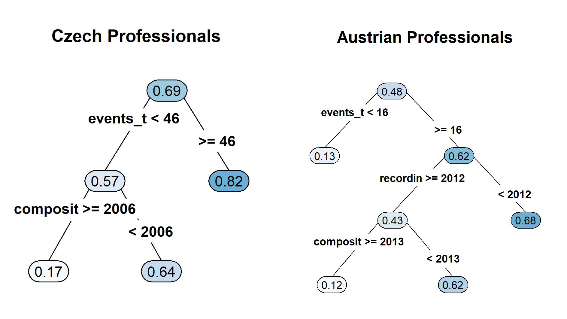 We analyzed the output requirements per artist to be come a full-time artist in Austria and Czechia for the SoundCzech national music agency.